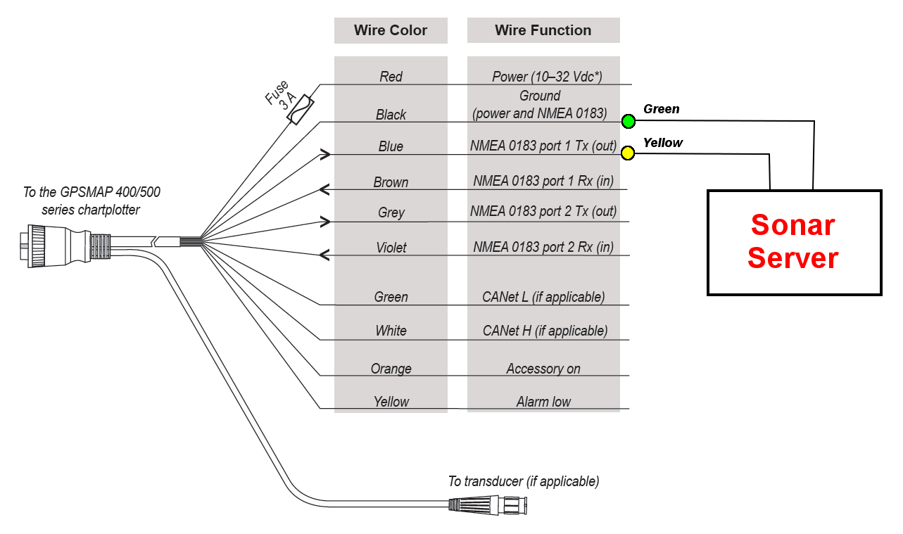 Interfacing to Garmin 400S + 500S Series - Sonar Server