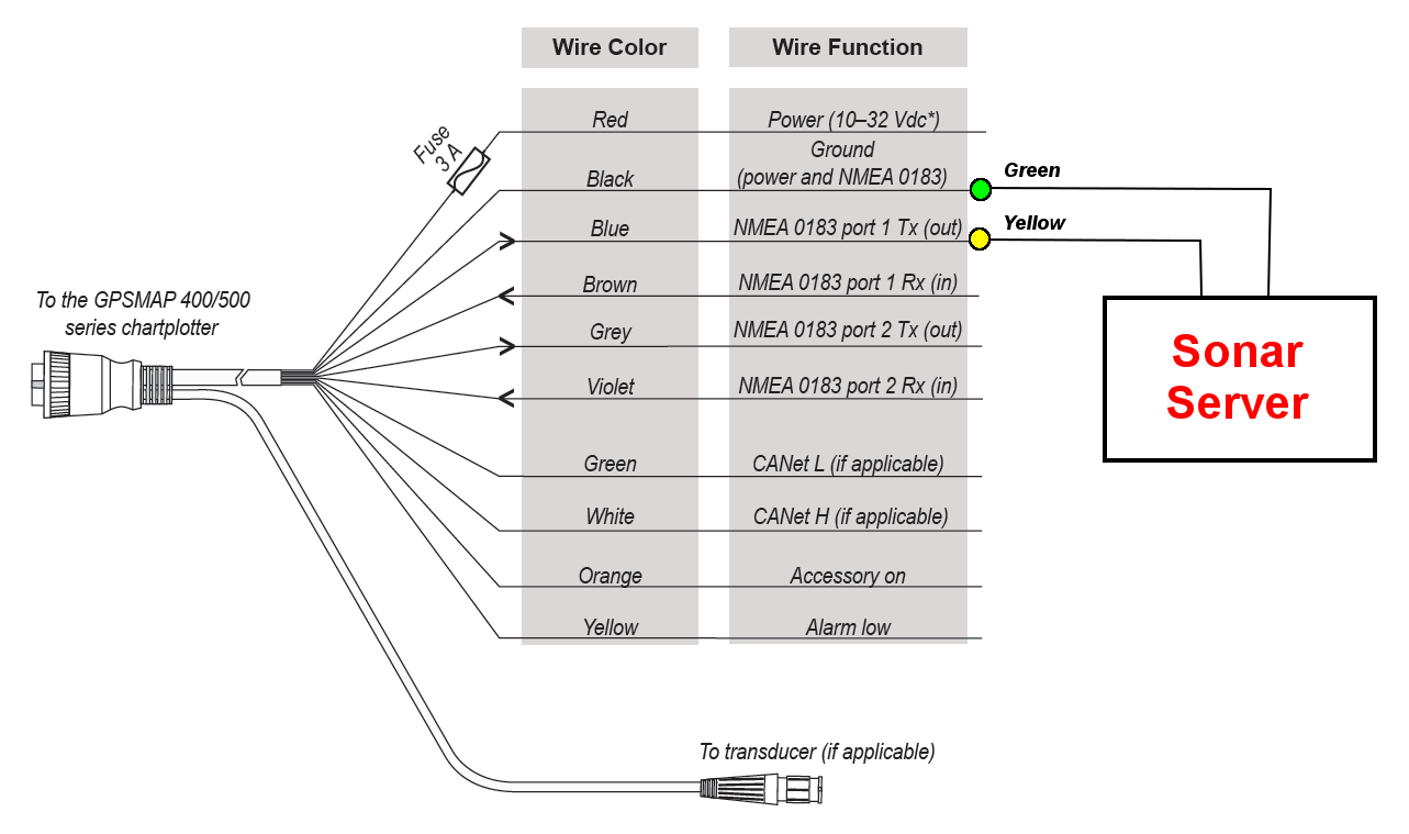 Interfacing to Garmin 400S + 500S Series - Sonar Server ROW lowrance elite 7 hdi wiring diagram 